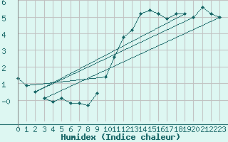 Courbe de l'humidex pour Puerto de San Isidro