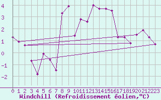 Courbe du refroidissement olien pour Preitenegg