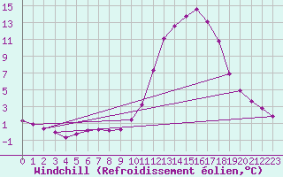 Courbe du refroidissement olien pour Douelle (46)