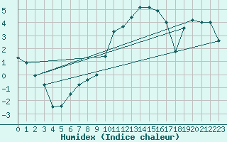 Courbe de l'humidex pour Diepenbeek (Be)