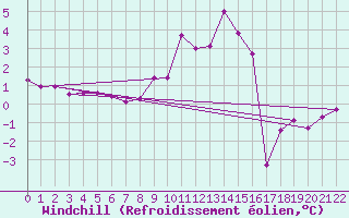 Courbe du refroidissement olien pour Essen