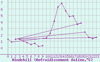 Courbe du refroidissement olien pour Ile de Groix (56)