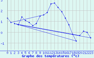 Courbe de tempratures pour Schmuecke