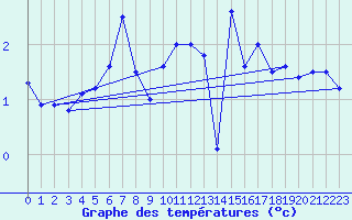 Courbe de tempratures pour Snezka