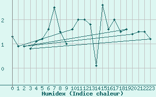 Courbe de l'humidex pour Snezka