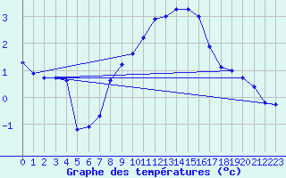 Courbe de tempratures pour Angermuende