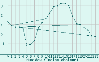 Courbe de l'humidex pour Angermuende