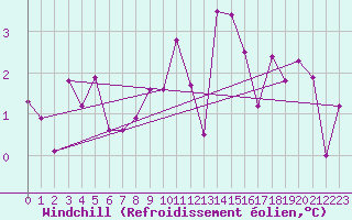 Courbe du refroidissement olien pour Wien Mariabrunn