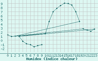 Courbe de l'humidex pour Chauny (02)