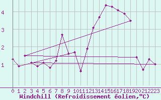 Courbe du refroidissement olien pour Sorcy-Bauthmont (08)