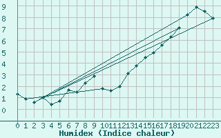 Courbe de l'humidex pour Nuerburg-Barweiler