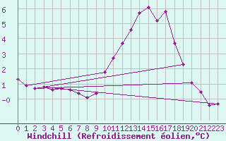 Courbe du refroidissement olien pour Variscourt (02)