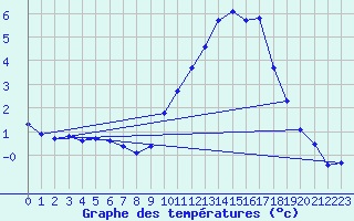 Courbe de tempratures pour Variscourt (02)