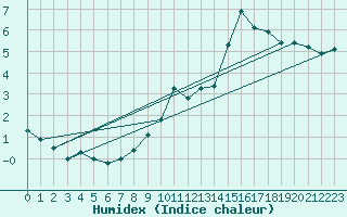 Courbe de l'humidex pour Langres (52) 