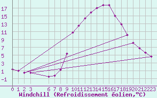 Courbe du refroidissement olien pour Montalbn
