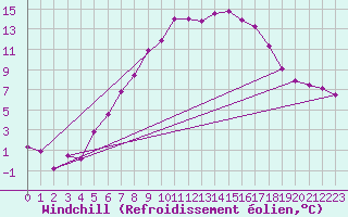 Courbe du refroidissement olien pour Wien Unterlaa