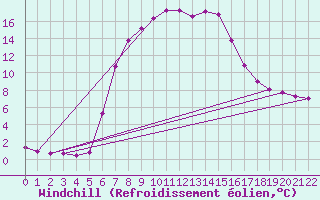 Courbe du refroidissement olien pour Ratece