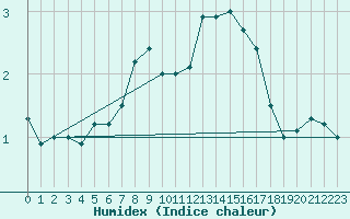 Courbe de l'humidex pour Jungfraujoch (Sw)