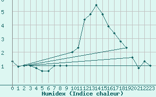 Courbe de l'humidex pour Metz (57)