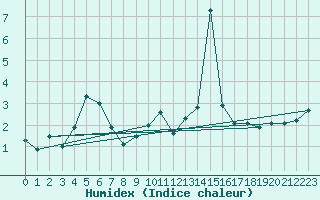 Courbe de l'humidex pour Cairnwell