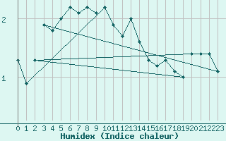 Courbe de l'humidex pour Braintree Andrewsfield
