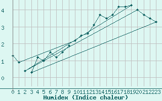 Courbe de l'humidex pour Giessen