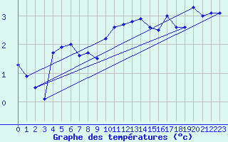 Courbe de tempratures pour Geisenheim