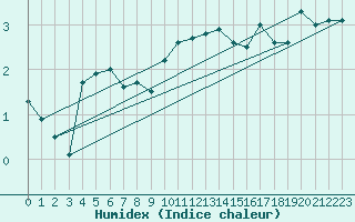 Courbe de l'humidex pour Geisenheim