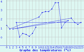 Courbe de tempratures pour Mont-Aigoual (30)