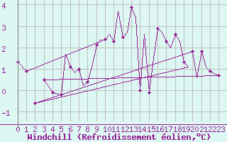 Courbe du refroidissement olien pour Culdrose