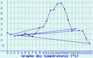 Courbe de tempratures pour Blatten
