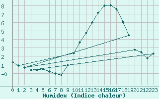 Courbe de l'humidex pour Alenon (61)