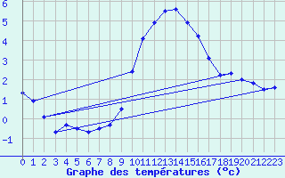 Courbe de tempratures pour Luedenscheid