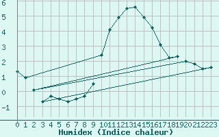 Courbe de l'humidex pour Luedenscheid