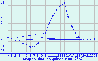 Courbe de tempratures pour Bruck / Mur