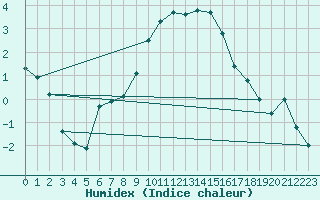 Courbe de l'humidex pour Egolzwil