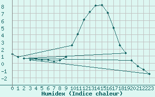 Courbe de l'humidex pour Orange (84)