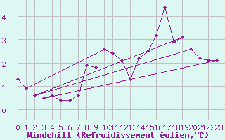 Courbe du refroidissement olien pour Cherbourg (50)