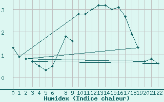 Courbe de l'humidex pour Voss-Bo