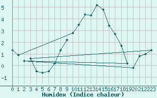 Courbe de l'humidex pour Churanov