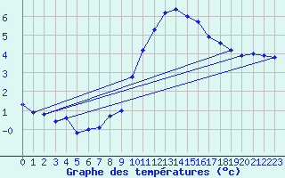 Courbe de tempratures pour Croisette (62)