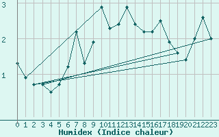 Courbe de l'humidex pour Cevio (Sw)