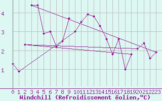 Courbe du refroidissement olien pour Capel Curig