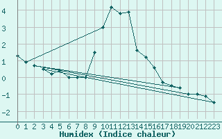 Courbe de l'humidex pour Simplon-Dorf