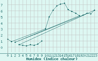 Courbe de l'humidex pour Marquise (62)