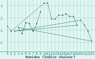 Courbe de l'humidex pour Haukelisaeter Broyt