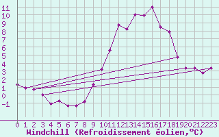 Courbe du refroidissement olien pour La Pinilla, estacin de esqu