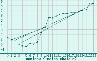 Courbe de l'humidex pour Shoeburyness