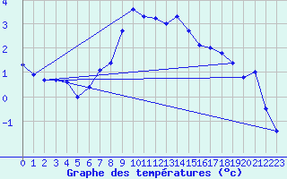 Courbe de tempratures pour Schauenburg-Elgershausen