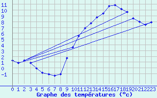 Courbe de tempratures pour Belfort-Dorans (90)